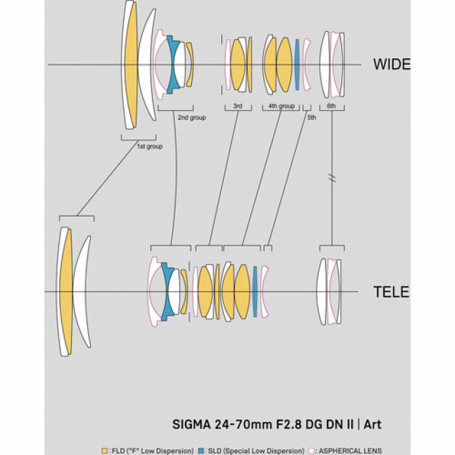 Sigma Sigma Ob. 24-70mm F/2.8 (A) DG DN II Sony E-mount