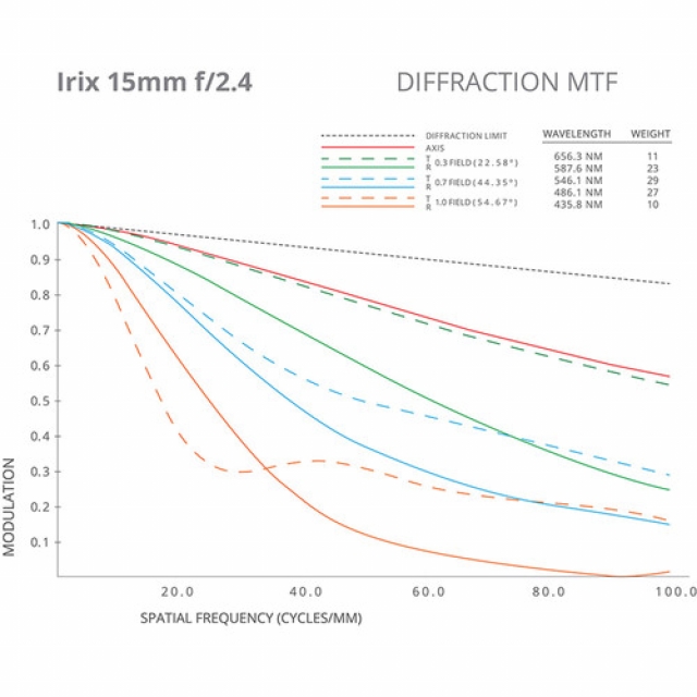 Irix Irix - Ob. 15mm f2.4 Blackstone pour Nikon