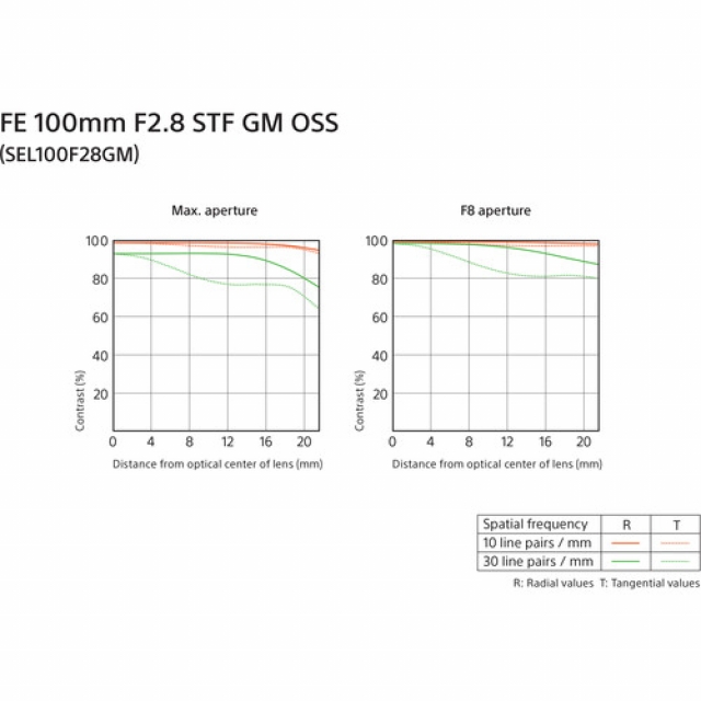 Sony Sony FE 100mm F2.8 STF GM OSS